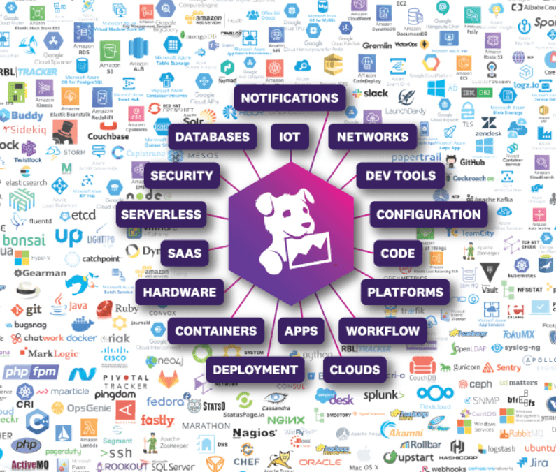 Datadog Integrations